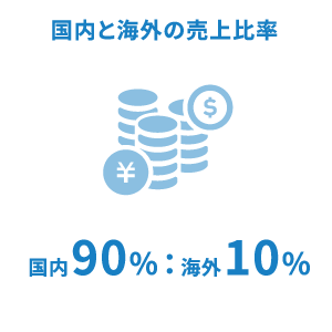 国内と海外の売上比率