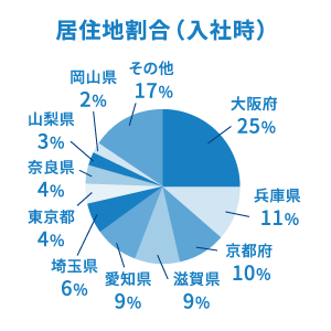 居住地割合（入社時）