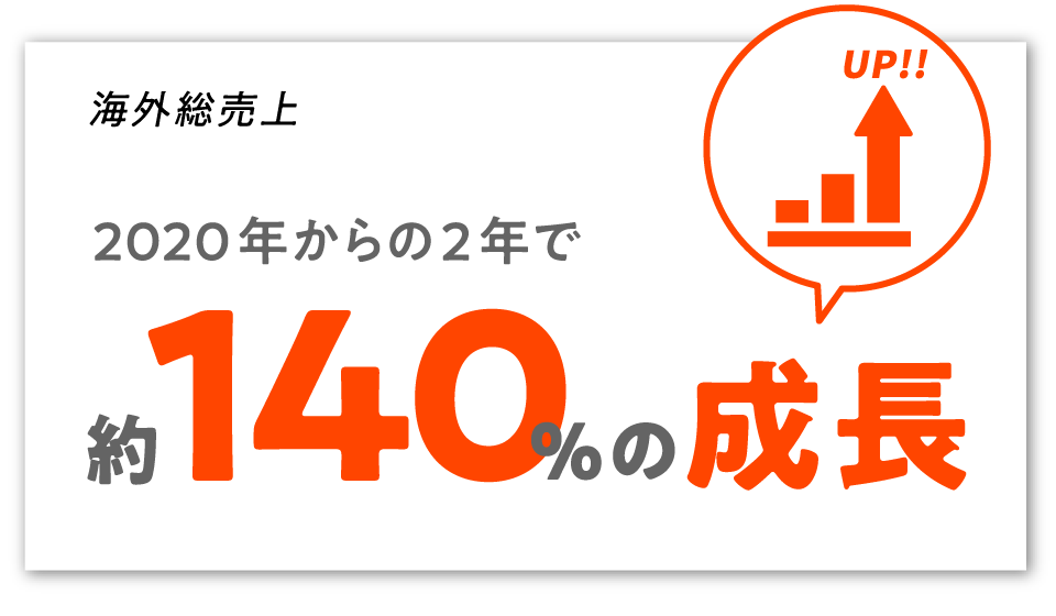 海外総売り上げ