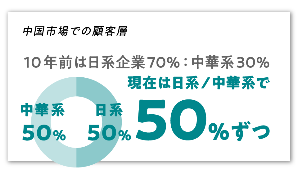 中国市場での顧客層